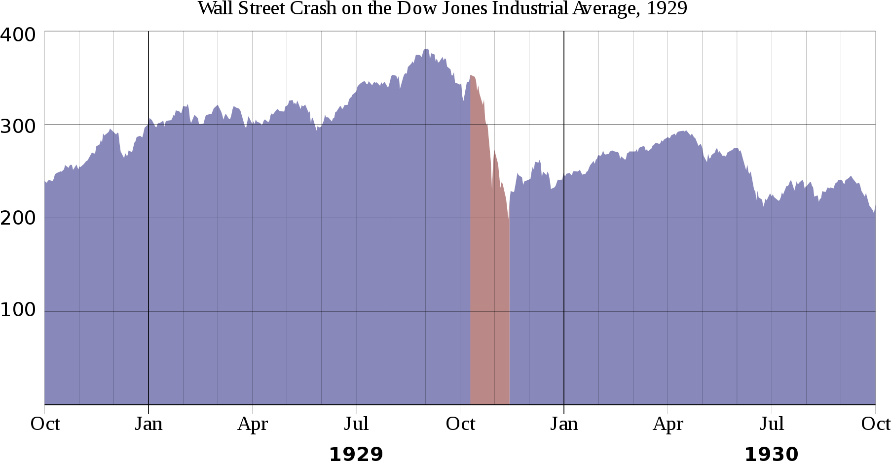 Open - Stock Market 1929 Graph (2000x1000), Png Download