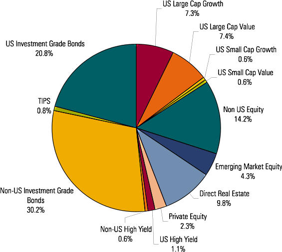Composition Of Global Total Stock/bond Markets - Us Airline Market Share 2017 (565x529), Png Download