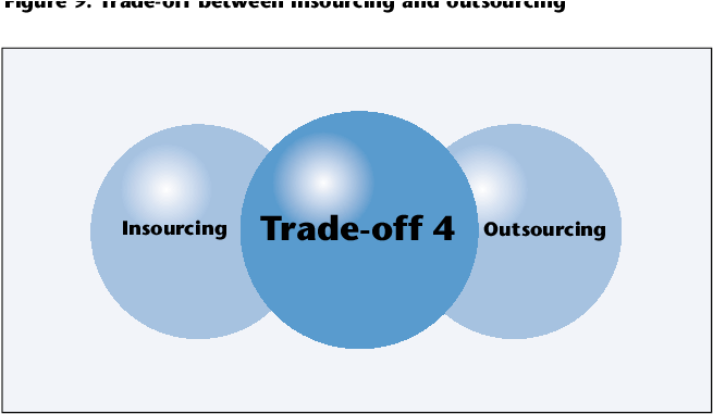 Trade-off Between Insourcing And Outsourcing - Creativity (671x422), Png Download