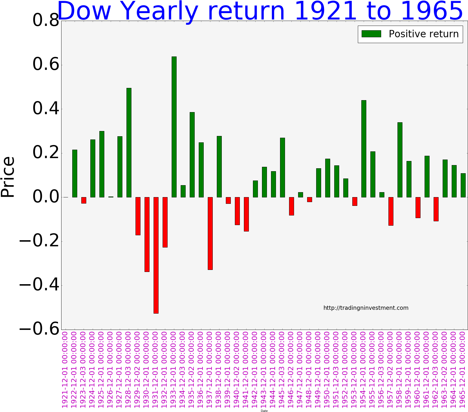 Djia Yearly Returns 1921 To - Djia Yearly Return 1995 To 2016 (1639x1429), Png Download