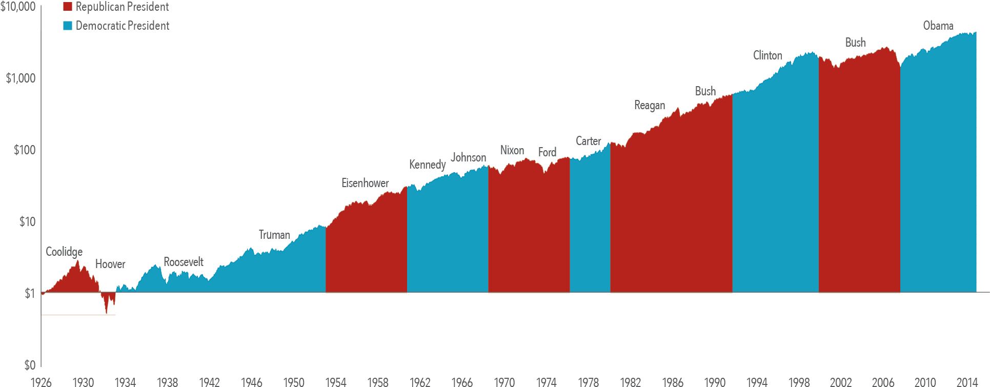 Dimensional Fund Advisors Lp] - Stock Market Growth Since Election (1950x811), Png Download