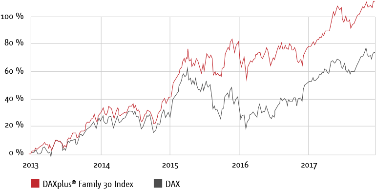 Family Companies Are Top Stock Market Performers - Diagram (845x458), Png Download