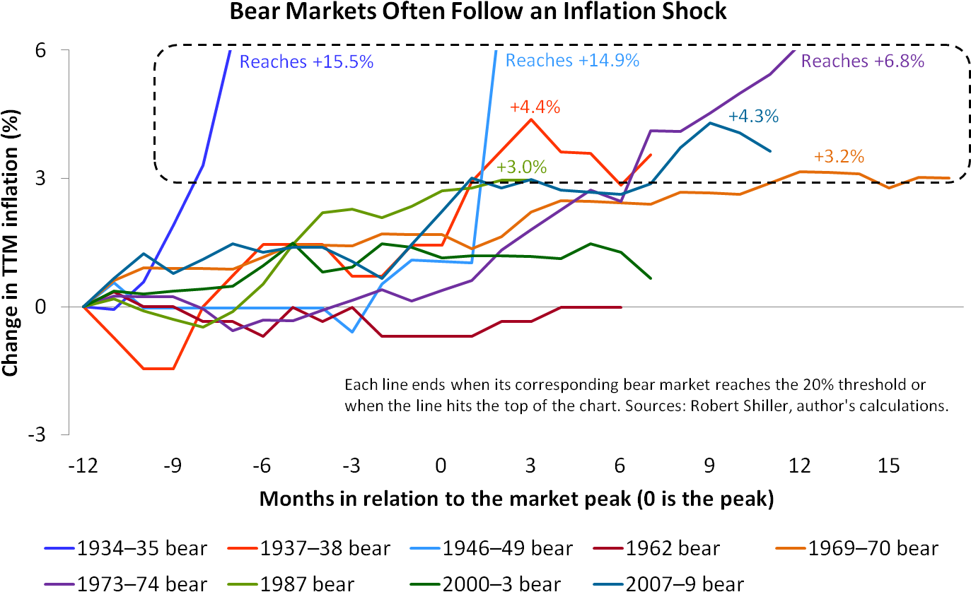 Bear Markets Inflation - Diagram (1422x891), Png Download