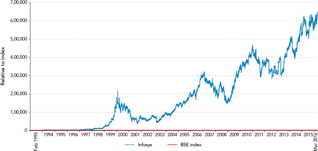 Download Adjusted For Bonus Issues And Stock Split Infosys Share Price Graph Png Image With No Background Pngkey Com