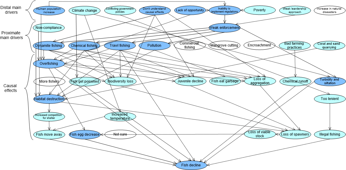 Mental Model Depicting Perceptions Of Three Local Government - Sustainability (1161x566), Png Download