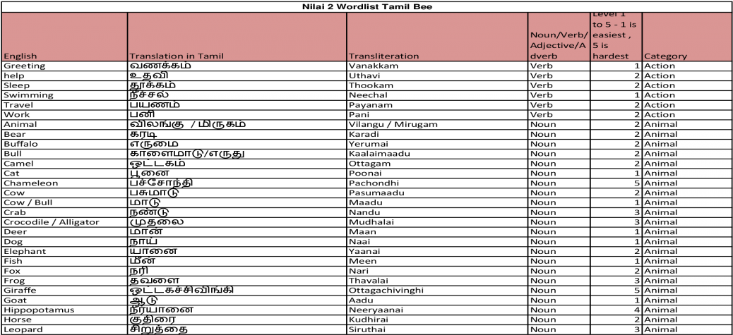 Nilai 2 Wordlist Tamil Bee - Document (1200x630), Png Download
