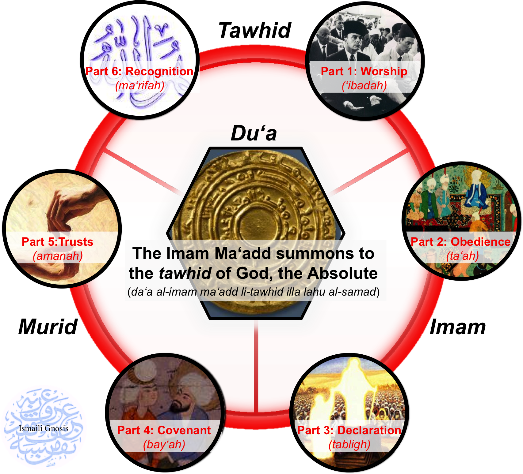6 Parts Of Dua Triad With Ig Logo - Ismaili Dua (1706x1549), Png Download