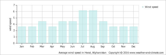 Average Wind Speed In Herat, Afghanistan Copyright - Monthly Rainfall Netherlands (702x232), Png Download