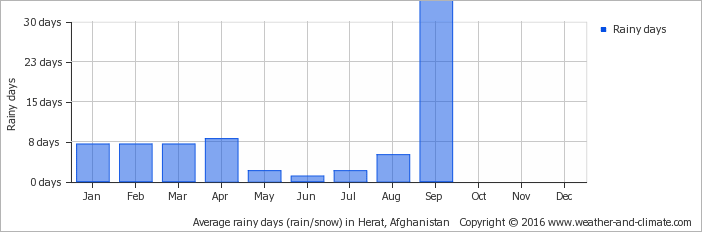 Average Rainy Days In Herat, Afghanistan Copyright - Rainfall In Amsterdam (702x232), Png Download