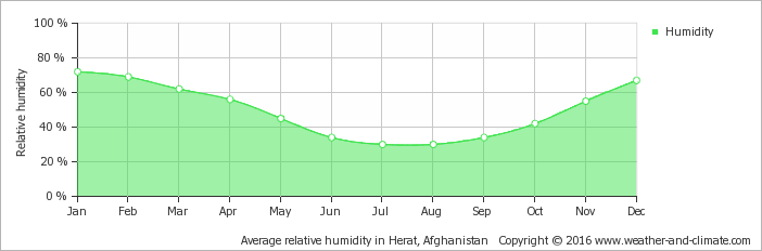 Average Relative Humidity In Herat, Afghanistan Copyright - Average Humidity In Durban (702x232), Png Download