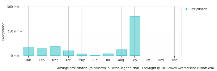 Average Precipitation In Herat, Afghanistan Copyright - Machu Picchu Annual Rainfall (702x232), Png Download