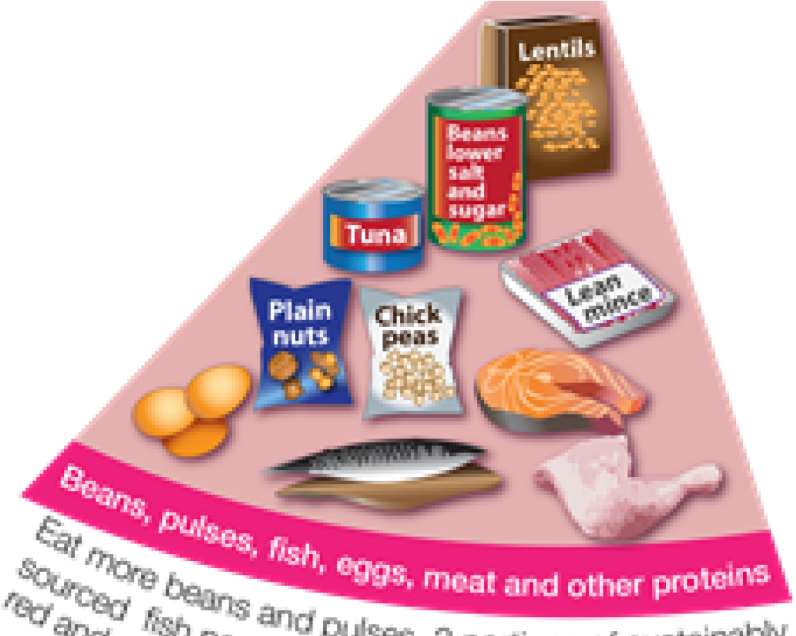 Beans, Pulses, Fish, Eggs, Meat And Other Proteins - Protein Section Of Eatwell Guide (1200x900), Png Download