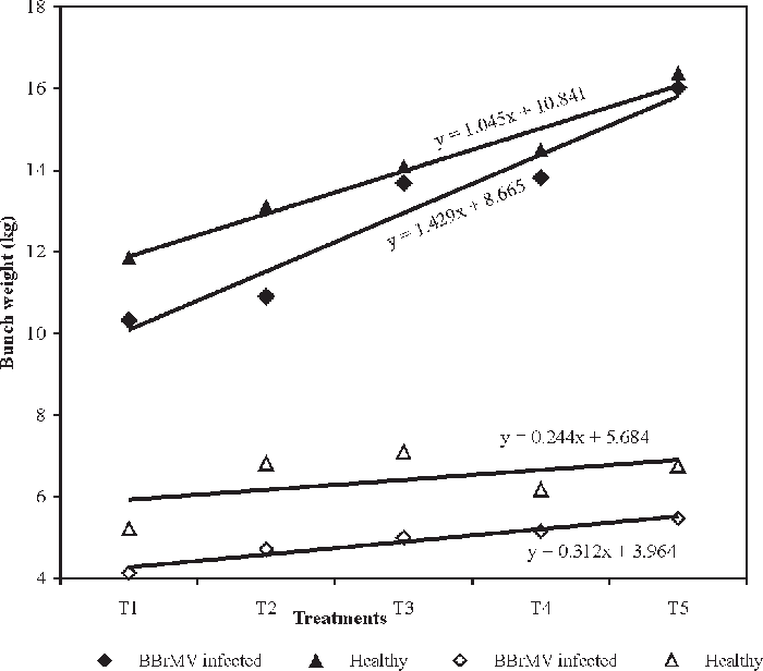Linear Regression Between Increased Doses Of Fertiliser - Plot (700x616), Png Download