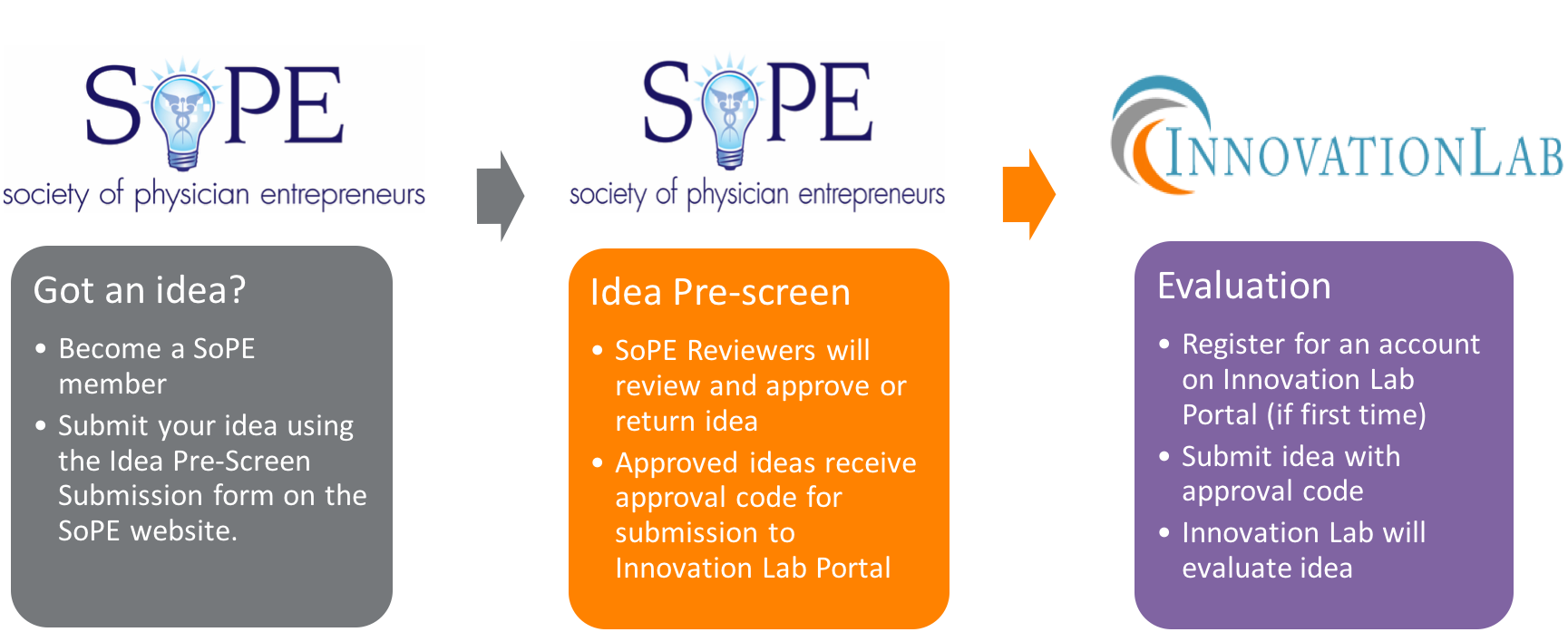 If Your Submission Passes The Initial Review By Sope, - Society Of Physician Entrepreneurs (1875x804), Png Download