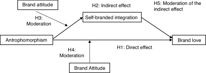 Theoretical Model Of Brand Love - Diagram (850x304), Png Download