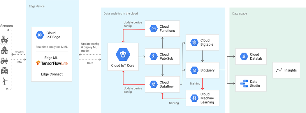 Secure Device Connection And Management - Google Iot Core (1049x409), Png Download