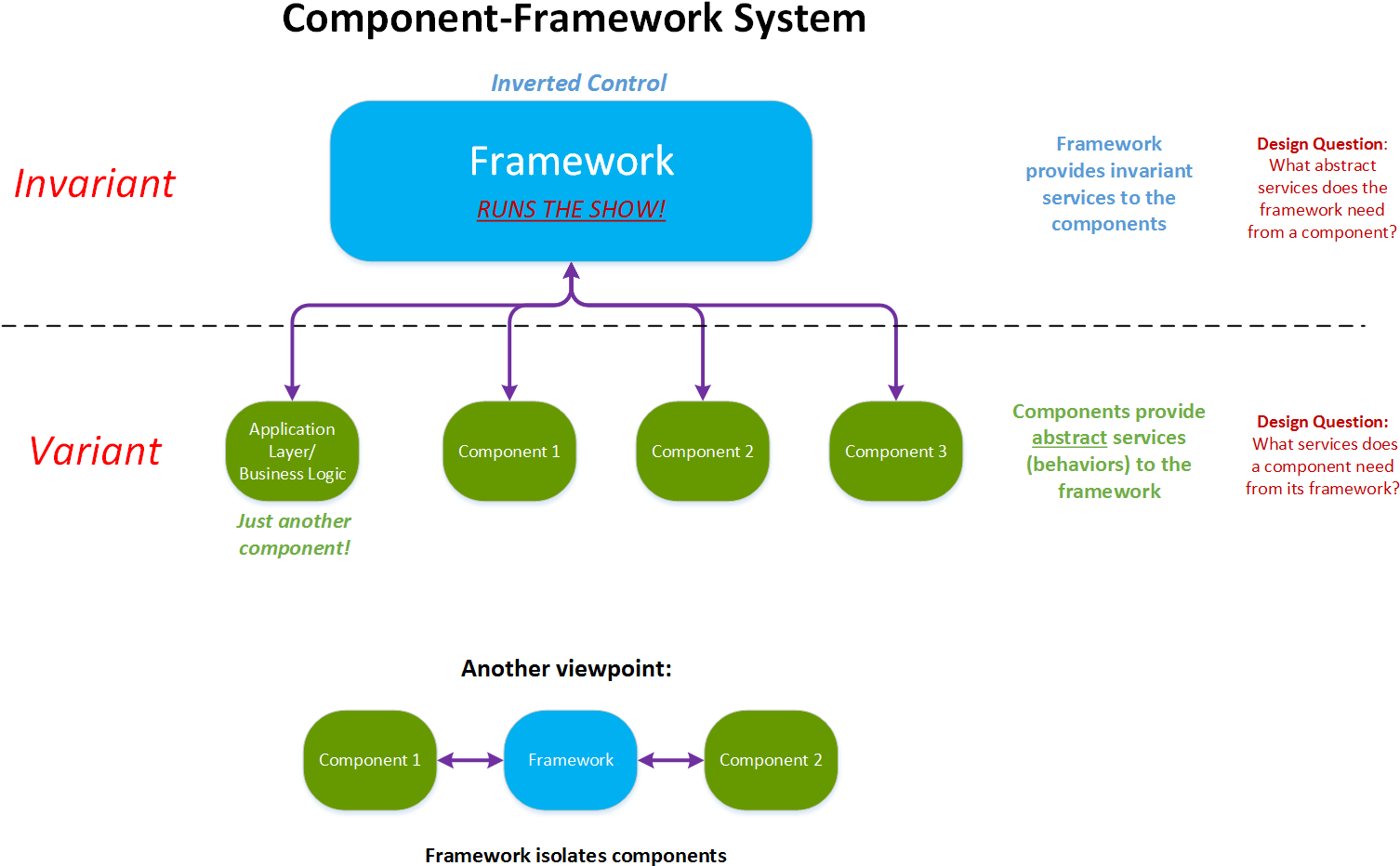 Component Frameworks - Diagram (1531x972), Png Download