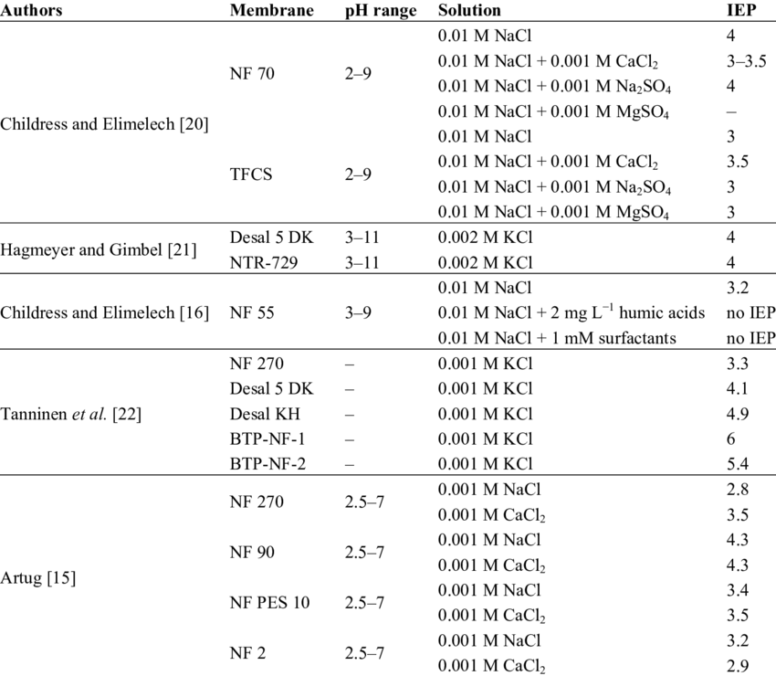 Iso-electric Point Of Different Commercial Nanofiltration - Nanofiltration (850x740), Png Download