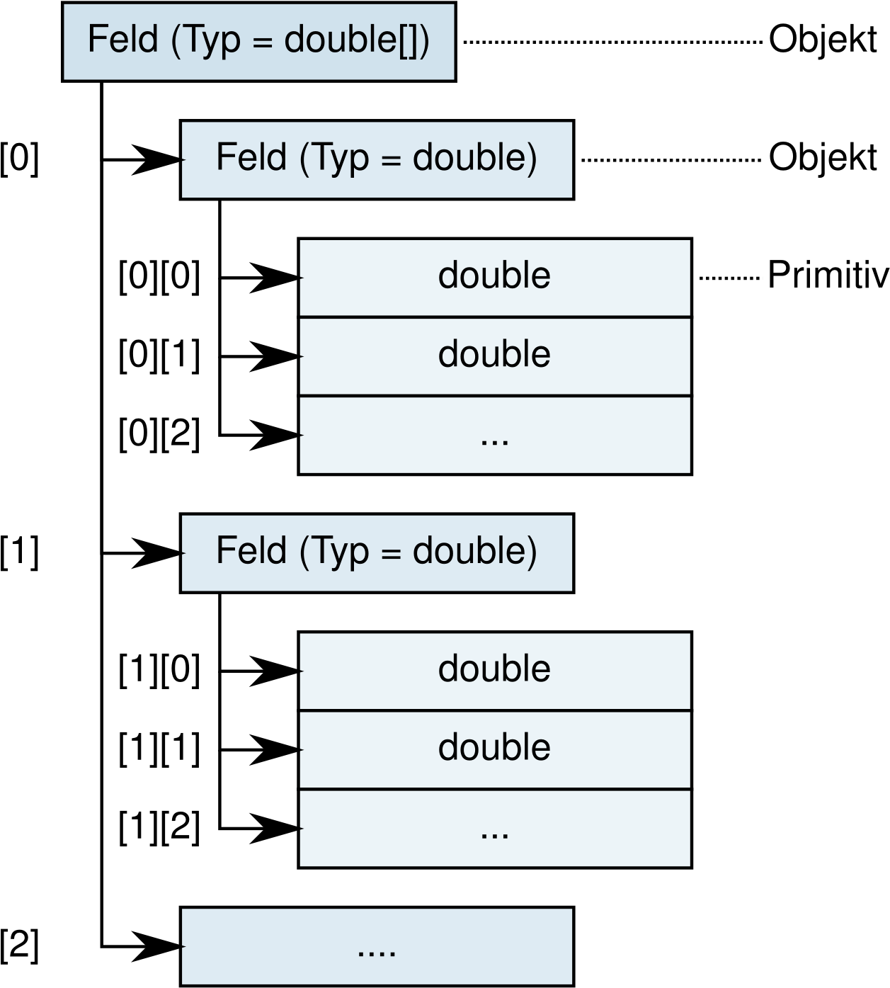 Download File - Feld-java - Array Data Structure PNG Image with No ...