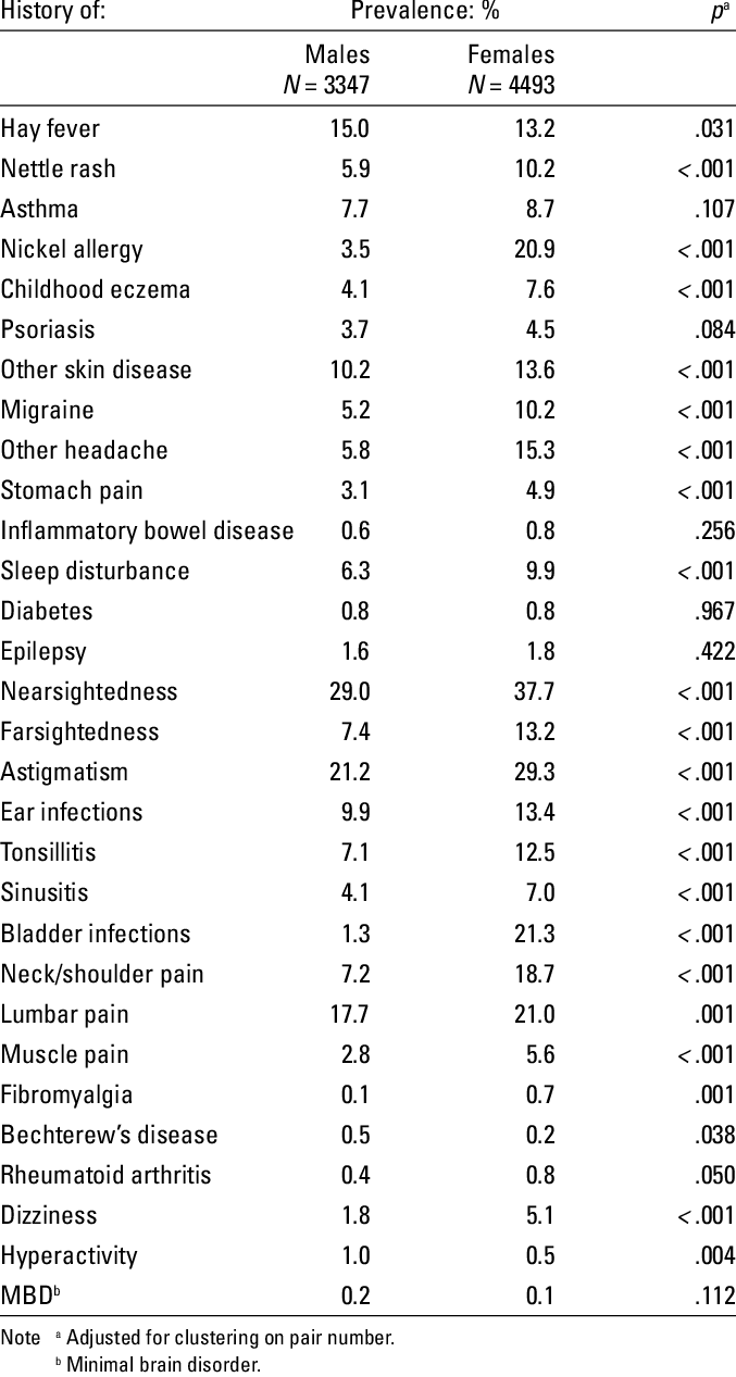 Lifetime Prevalence Rates And Chi-square Test Of Sex - 1.80 Boy Kilo Kaç Olmalı (677x1267), Png Download