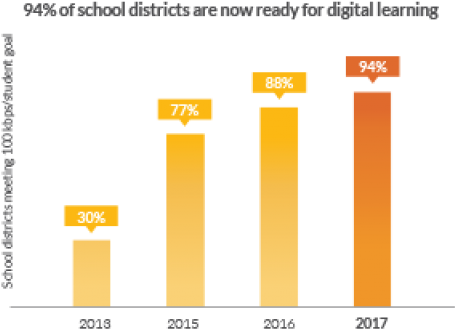 Over 6 Million Students Still Lack High-speed Internet - Orange (625x460), Png Download