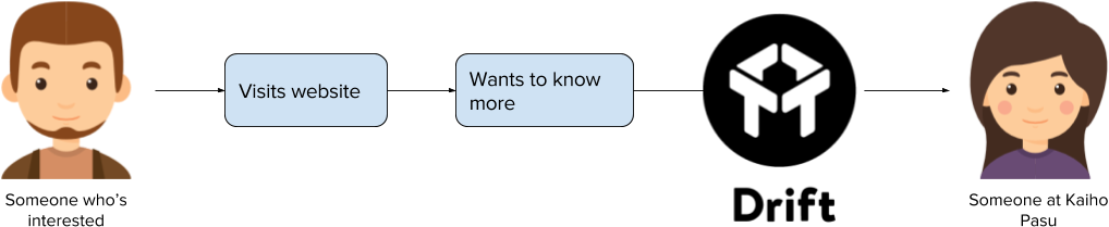 Whenever Someone Comes On The Website, The Chat Bubble - Diagram (1100x267), Png Download