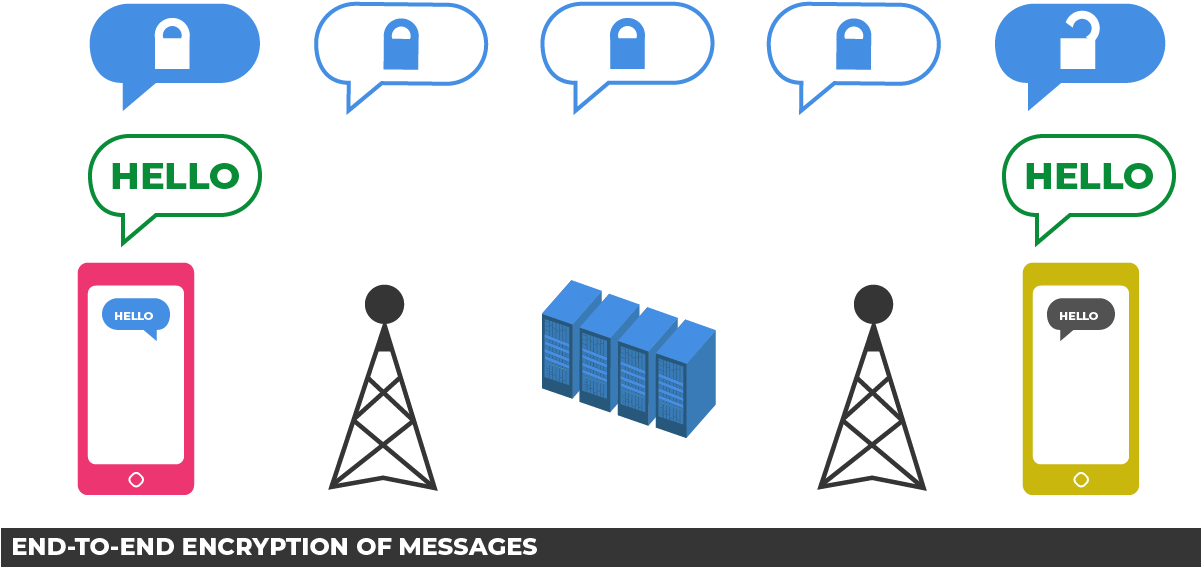 End To End Encryption Of Messages - Diagram (1201x601), Png Download