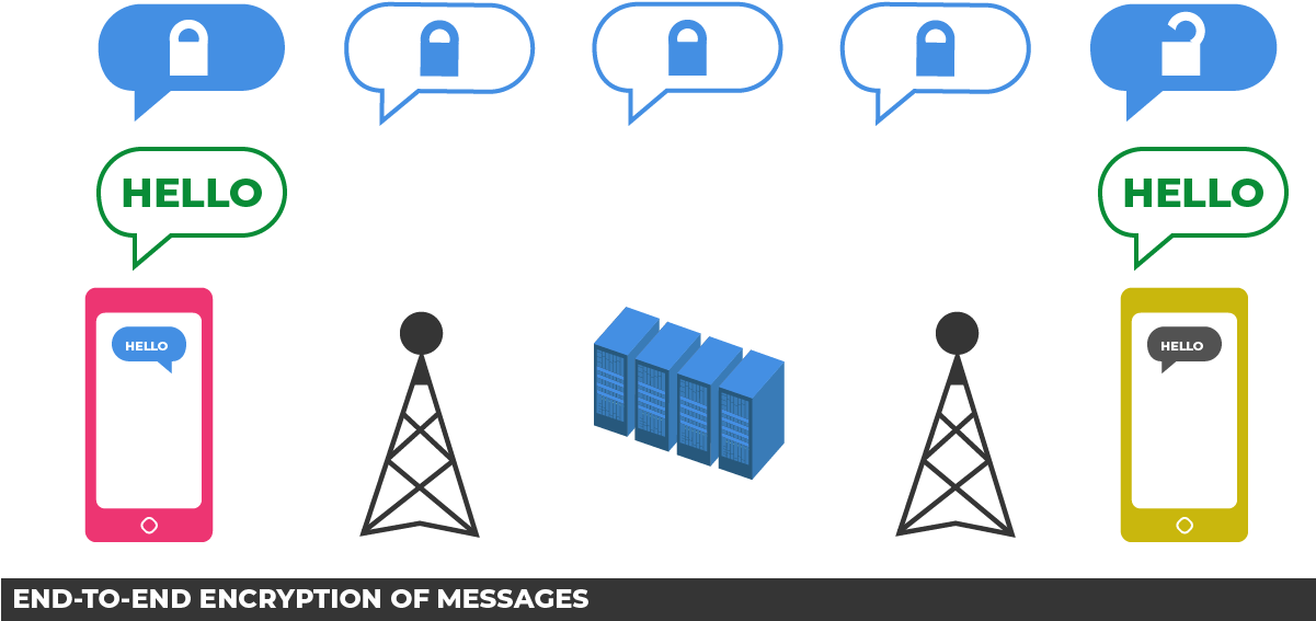 Download End To End Encryption Of Messages - Diagram PNG Image with No ...