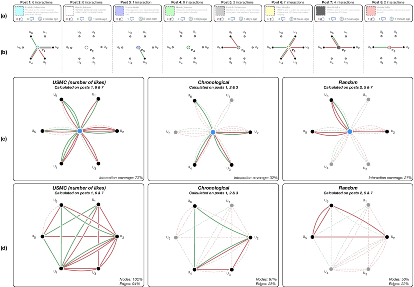 Figure Shows Eight Different Posts With Number Of Likes - Diagram (850x575), Png Download