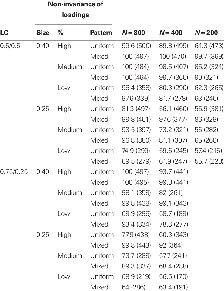 Percentage Of Correctly Rejected Lr Tests For Invariance - .org (739x957), Png Download