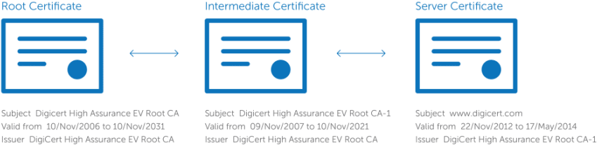 What Do Certificate Authorities Do - Certificate Authority (880x246), Png Download