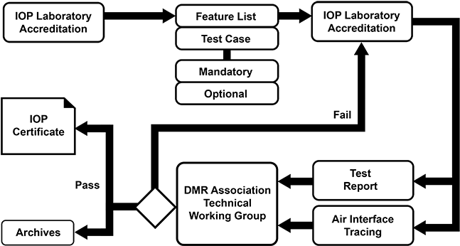 Iop Certification Process - Testing Inspection And Certification Processes (700x495), Png Download