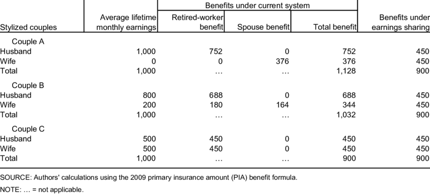 Social Security Benefits For Married Couples By Intrahousehold - Number (850x384), Png Download