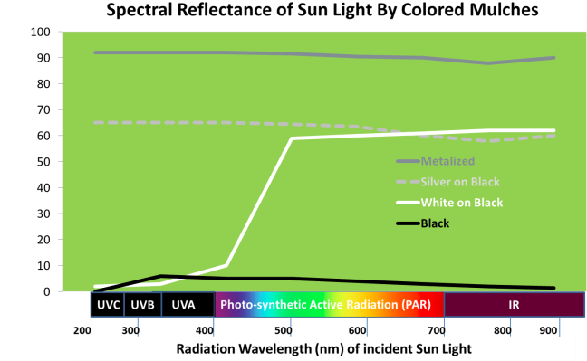 Imaflex Inc - - Agricultural Films - Crop Protection - Diagram (682x415), Png Download