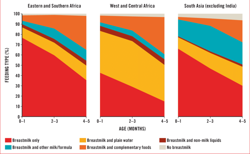 Breastfeeding Rates Drop Off Rapidly In Regions With - Child (850x524), Png Download