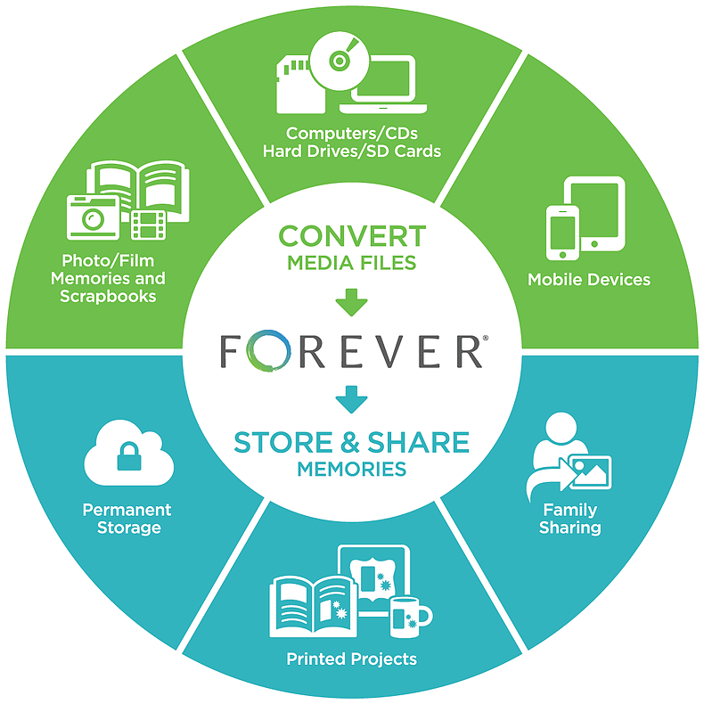 I Love Forever - Decision Making Process Graphics (790x790), Png Download