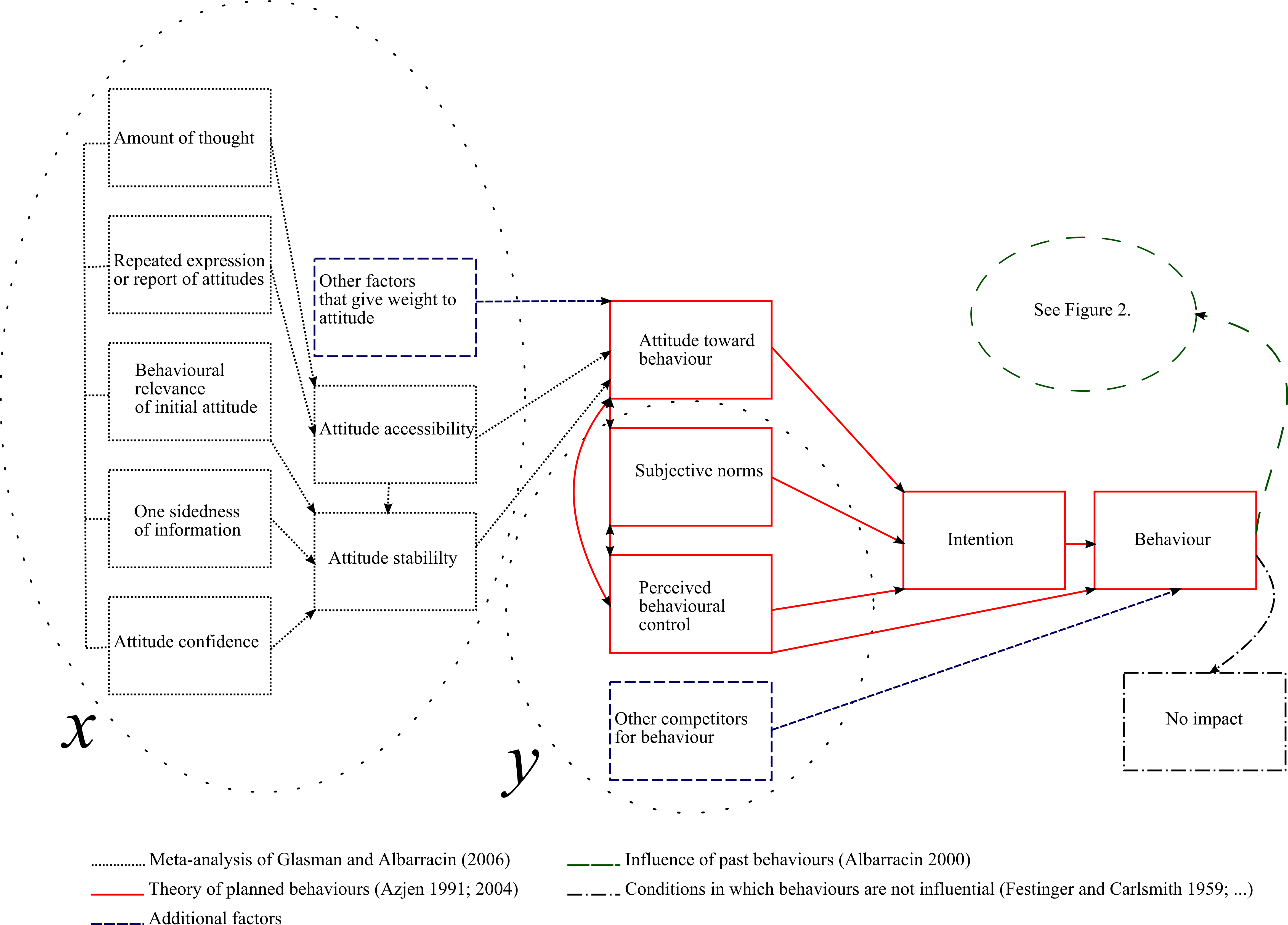 Factors Included In Attitude-behaviour Relationships - Diagram (4667x3351), Png Download
