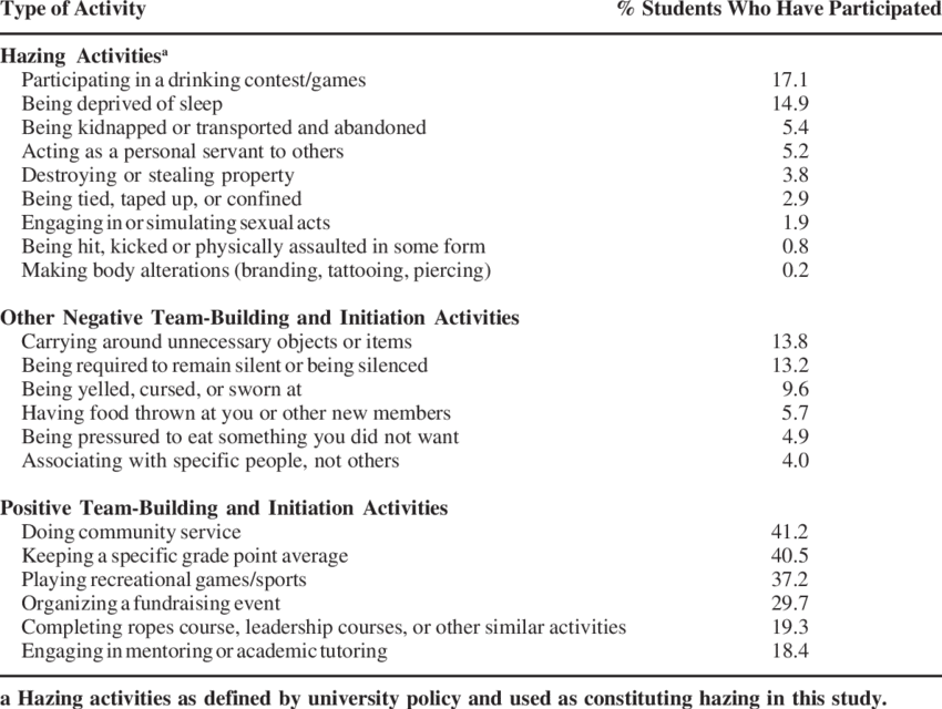 Participation Rates In Hazing And Positive Team-building - Team Building (850x640), Png Download