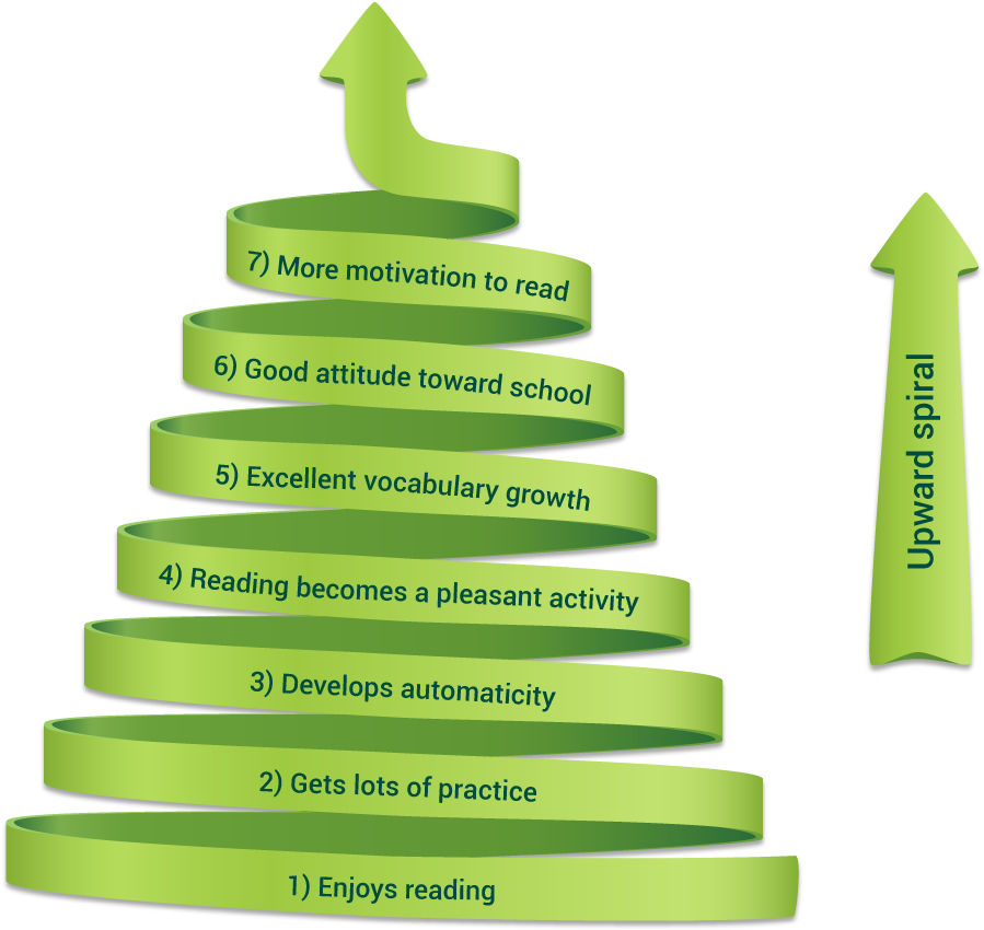 Upward Spiral Infographic Dipicting The Positive Matthew - Spiral Progression Approach In Teaching Science (1038x873), Png Download