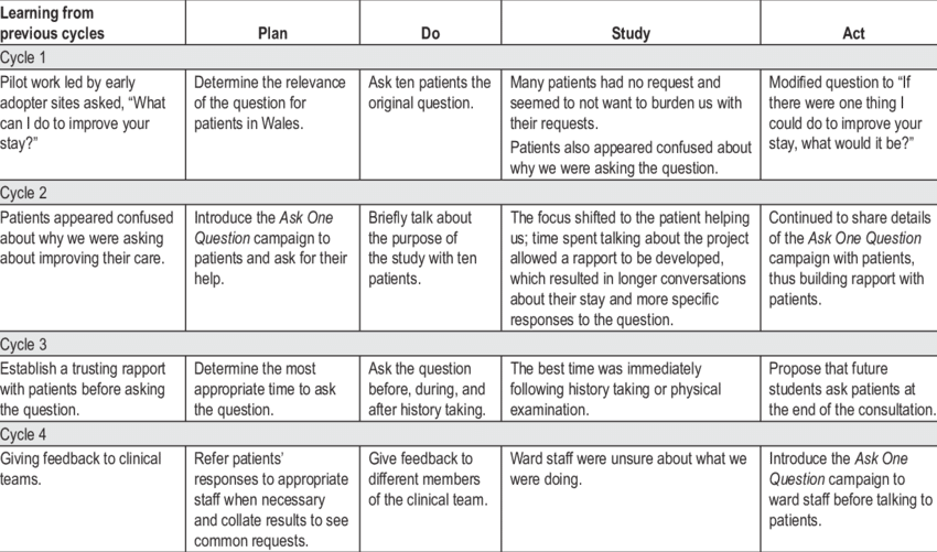 Plan Do Study Act Cycles - Plan (850x501), Png Download