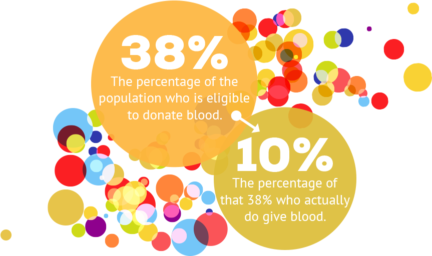 Blood Donors Are Pretty Rare - Percentage Of People Who Have Donated Blood (1260x600), Png Download