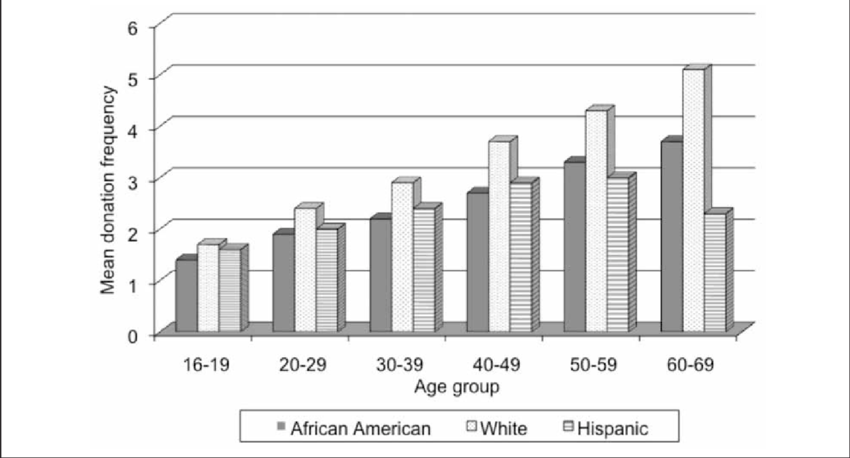 Mean Blood Donation Frequency By Age Group And Race - Blood Donation By Race (850x458), Png Download