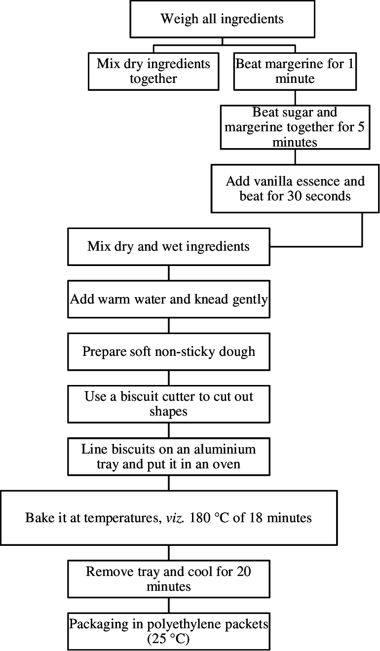 Flow Chart For Limonia Acidissima Fruit Powder Fortified - Document (770x1319), Png Download
