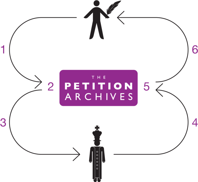 Petitionprocessdiagram - Silhouette (800x696), Png Download