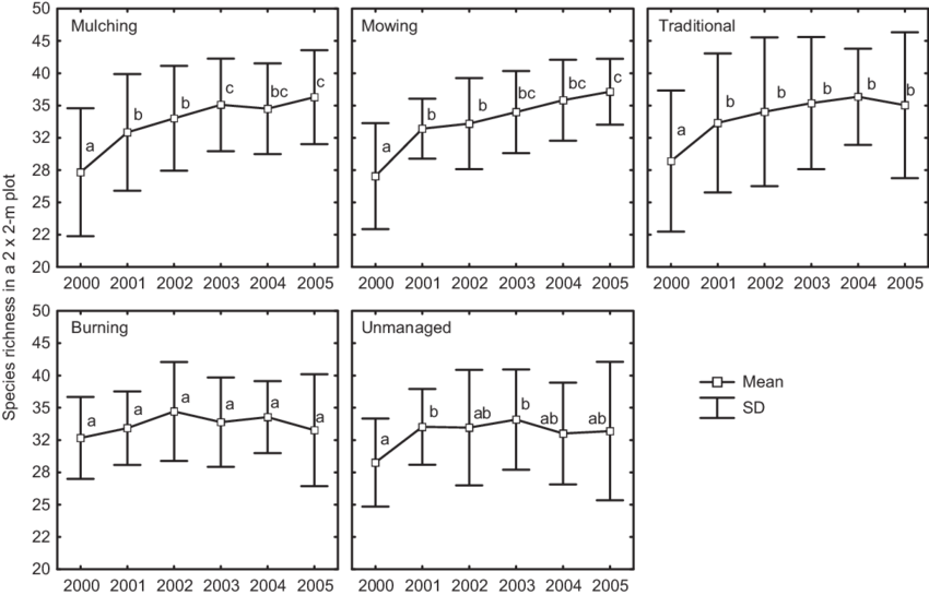 Average Species Richness In 12 Study Plots Of The Five - Diagram (850x545), Png Download