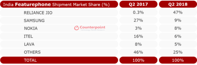 Jio Dominates Feature Phone Market With 4g Phones - China Smartphone Market Share 2018 (640x213), Png Download
