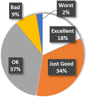 To Check Out This Fact We Do The Survey On Common People - Diagram (638x384), Png Download