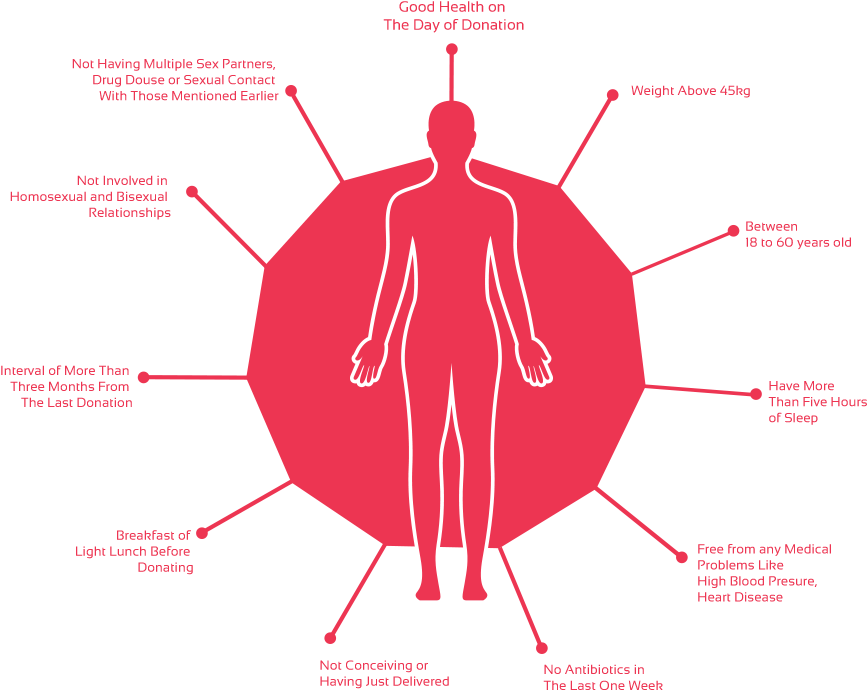 Age - Donate Blood And Have More Blood Relationships (866x725), Png Download
