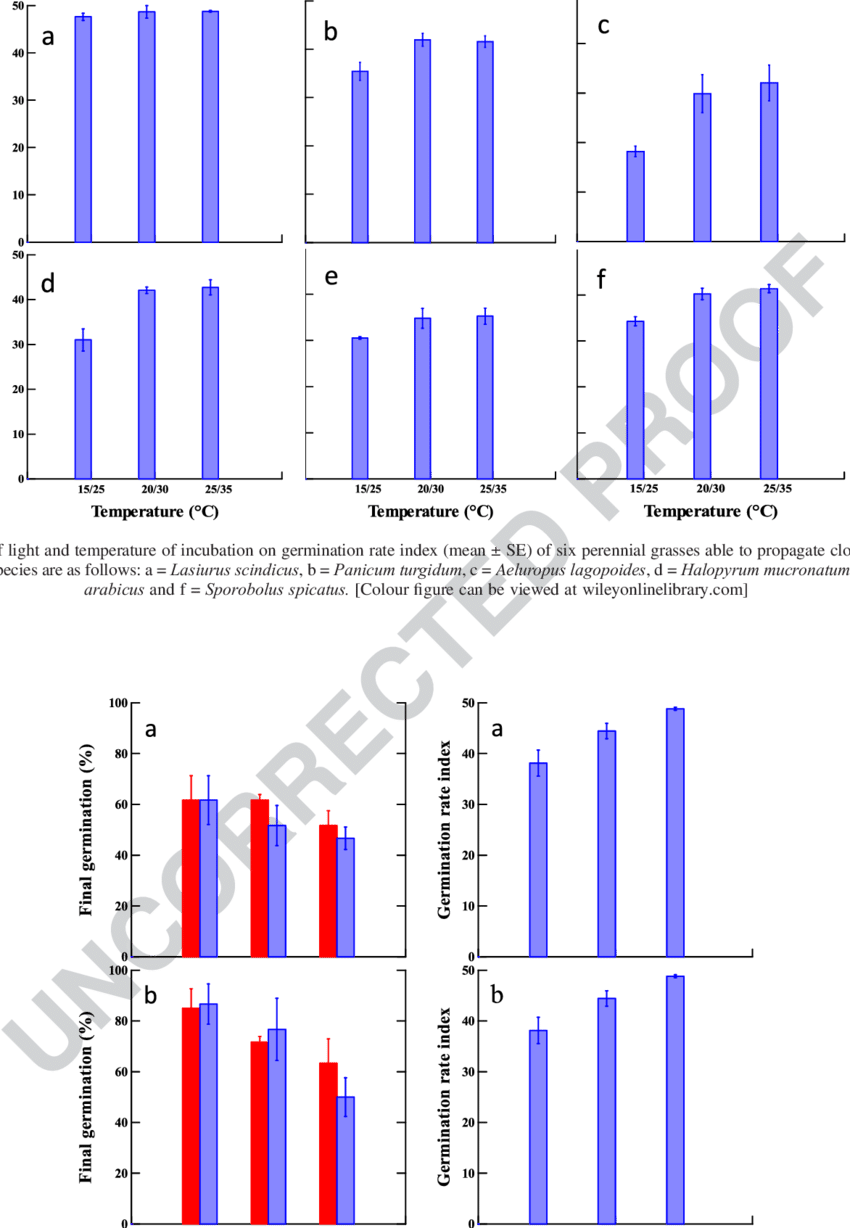 Effect Of Light And Temperature Of Incubation On Final - Germination (850x1228), Png Download