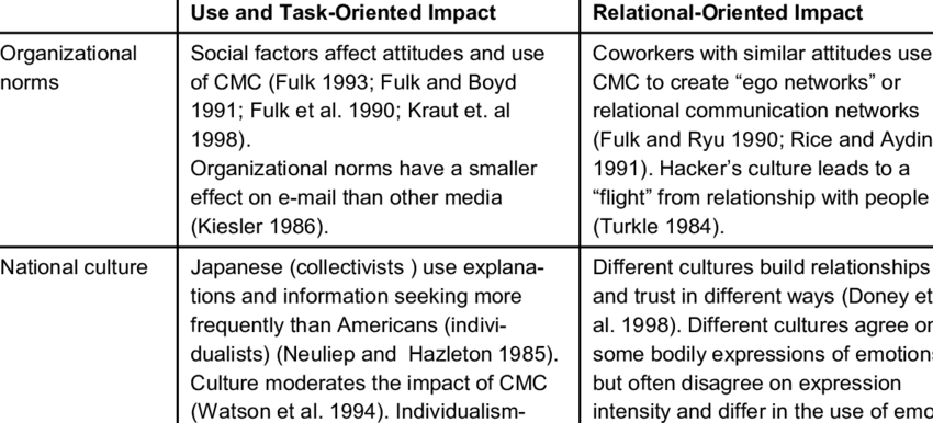 Recent Studies On The Effects Of Communication Norms - Communication (850x386), Png Download